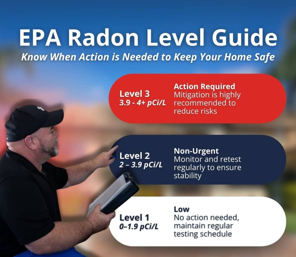An infographic titled EPA Radon Level Guide showing safety thresholds from low to action required, illustrating what are safe radon levels during an inspection by Accurate Home Inspectors of Florida.